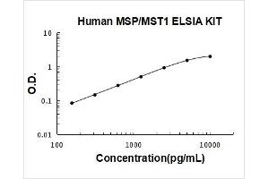 Human MSP/MST1 PicoKine ELISA Kit standard curve