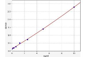 Typical standard curve (HDAC1 ELISA Kit)
