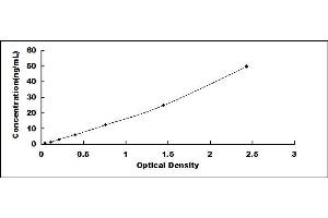 Typical standard curve (TMPRSS6 ELISA Kit)