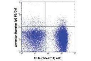 Flow Cytometry (FACS) image for anti-Chemokine (C-C Motif) Receptor 4 (CCR4) antibody (PE-Cy7) (ABIN2659454) (CCR4 antibody  (PE-Cy7))