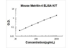 Typical Standard Curve