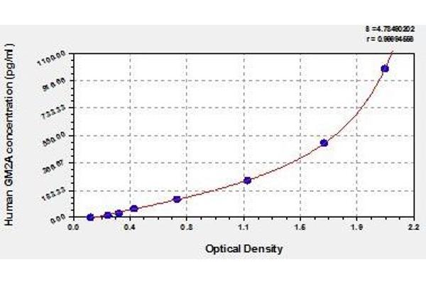 GM2A ELISA Kit