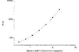 Typical standard curve (Alpha-amylase 1 CLIA Kit)