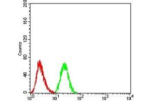 Flow cytometric analysis of A549 cells using PRDM14 mouse mAb (green) and negative control (red). (PRDM14 antibody  (AA 4-203))