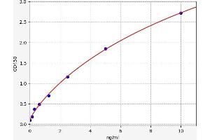 Typical standard curve (MUC2 ELISA Kit)