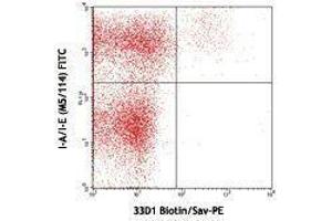 Flow Cytometry (FACS) image for anti-DC Marker antibody (Biotin) (ABIN2661161) (DC Marker antibody (Biotin))