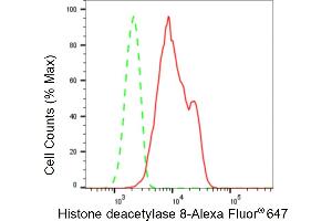 Flow cytometric analysis of Histone deacetylase 8 expression in HepG2 cells using Histone deacetylase 8 antibody (ABIN7798936), 1:2,000).