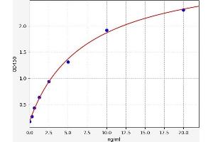 Typical standard curve (Cyp2d18 ELISA Kit)
