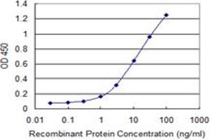 Detection limit for recombinant GST tagged SEMA3A is 0. (SEMA3A antibody  (AA 672-770))