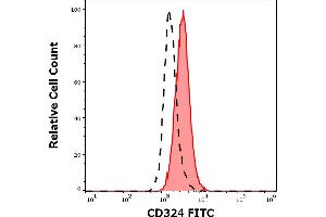 Separation of HT-29 cells stained using anti-human CD324 (67A4) FITC antibody (20 μL reagent per million cells in 100 μL of cell suspension, red-filled) from HT-29 cells stained using mouse IgG1 isotype control (MOPC-21) FITC antibody (concentration in sample 10 μg/mL, same as CD324 FITC concentration, black-dashed) in flow cytometry analysis (surface staining) of HT-29 cell suspension. (E-cadherin antibody  (FITC))