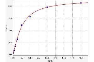 Typical standard curve (GORASP1 ELISA Kit)