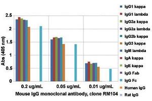 ELISA analysis of Mouse IgG monoclonal antibody, clone RM104  at the following concentrations: 0. (Rabbit anti-Mouse Immunoglobulin Heavy Constant gamma 1 (G1m Marker) (IGHG1) Antibody (Biotin))