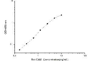 Typical standard curve (Calmodulin 1 ELISA Kit)