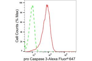 Flow cytometric analysis of pro Caspase 3 expression in HAP-1 cells using pro Caspase 3 antibody (ABIN7799901), 1:2,000). (Recombinant Pro Caspase 3 antibody)