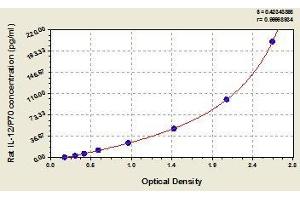Typical standard curve