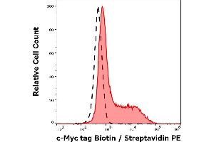 Separation of cells stained using anti-c-Myc tag (9E10) Biotin antibody (concentration in sample 5 μg/mL, Streptavidin PE, red-filled) from cells unstained by primary antibody (Streptavidin PE, black-dashed) in flow cytometry analysis (surface staining) of LST-1-c-Myc transfected HEK-293 cells. (Myc Tag antibody  (C-Term) (Biotin))