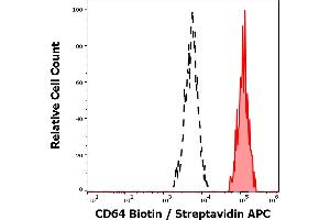 Separation of human monocytes (red-filled) from human lymphocytes (black-dashed) in flow cytometry analysis (surface staining) of peripheral whole blood stained using anti-human CD64 (10. (FCGR1A antibody  (Biotin))