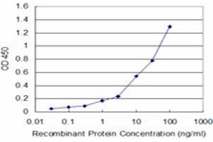 Detection limit for recombinant GST tagged P2RX5 is approximately 1ng/ml as a capture antibody. (P2RX5 antibody  (AA 126-224))