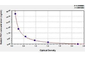 Typical Standard Curve (Fibronectin 1 ELISA Kit)