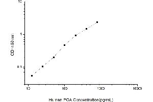 Typical standard curve (Pepsinogen A ELISA Kit)