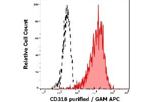 Separation of HT-29 cells stained using anti-human CD318 (CUB1) purified antibody (concentration in sample 2. (CDCP1 antibody)
