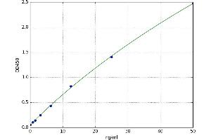 A typical standard curve (JAK1 ELISA Kit)