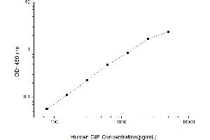 Typical standard curve (GIP ELISA Kit)