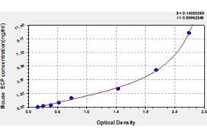 Typical Standard Curve (RNASE3 ELISA Kit)