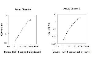 ELISA image for TIMP Metallopeptidase Inhibitor 1 (TIMP1) ELISA Kit (ABIN625179) (TIMP1 ELISA Kit)