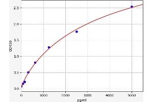 Typical standard curve (COQ10B ELISA Kit)