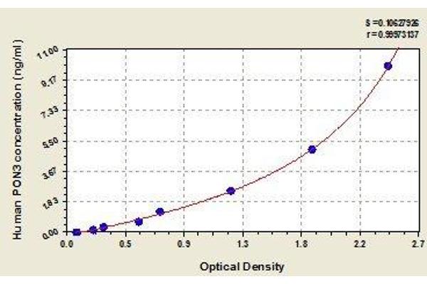 PON3 ELISA Kit