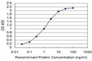 ELISA image for anti-SIX Homeobox 4 (SIX4) (AA 672-780) antibody (ABIN526933)