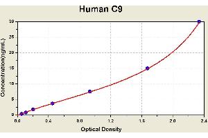 Diagramm of the ELISA kit to detect Human C9with the optical density on the x-axis and the concentration on the y-axis. (C9 ELISA Kit)