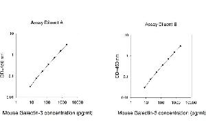 ELISA image for Galectin 3 (LGALS3) ELISA Kit (ABIN625256) (Galectin 3 ELISA Kit)