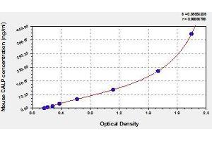 Typical standard curve (Calprotectin ELISA Kit)