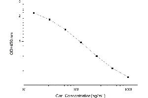 Typical standard curve (Carnosine (Car) ELISA Kit)