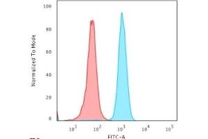 Flow Cytometric Analysis of PFA-fixed HeLa cells using Cytochrome C Mouse Monoclonal Antibody (6H2. (Cytochrome C antibody)