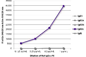 FLISA plate was coated with Mouse Anti-Rat IgG1-UNLB was captured and fluorescence intensity quantified. (Rat IgG2c isotype control (PE))