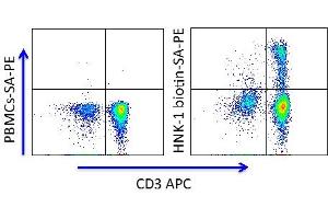 Flow Cytometry (FACS) image for anti-beta-1,3-Glucuronyltransferase 1 (Glucuronosyltransferase P) (B3GAT1) antibody (Biotin) (ABIN3071852) (CD57 antibody  (Biotin))