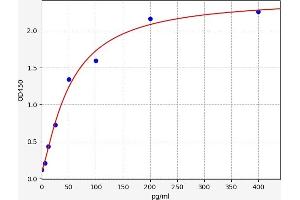 Typical standard curve (IL-10 ELISA Kit)