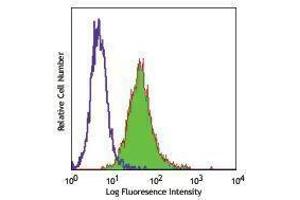 Flow Cytometry (FACS) image for anti-Endoglin (ENG) antibody (Alexa Fluor 488) (ABIN2657297) (Endoglin antibody  (Alexa Fluor 488))