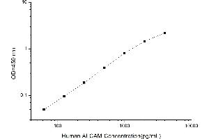 Typical standard curve (CD166 ELISA Kit)
