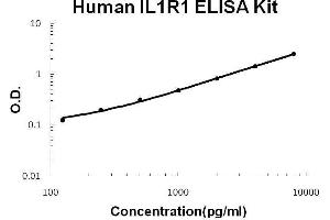 Human IL1R1 PicoKine ELISA Kit standard curve