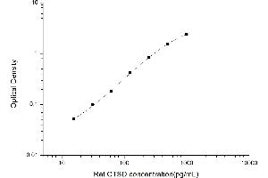 Typical standard curve (Cathepsin D ELISA Kit)