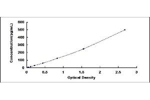 Typical standard curve (IL1F9 ELISA Kit)