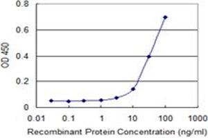 Detection limit for recombinant GST tagged S100A5 is 3 ng/ml as a capture antibody. (S100A5 antibody  (AA 1-90))