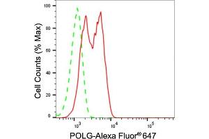 Flow cytometric analysis of POLG expression in HeLa cells using POLG antibody (ABIN7799877), 1:2,000). (Recombinant POLG antibody)