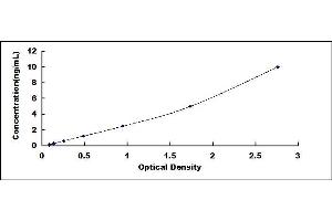 Typical standard curve (LRP2 ELISA Kit)