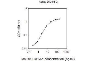 ELISA image for Triggering Receptor Expressed On Myeloid Cells 1 (TREM1) ELISA Kit (ABIN625431) (TREM1 ELISA Kit)
