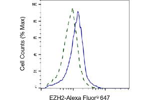 Validation of EZH2 knockdown using flow cytometry.